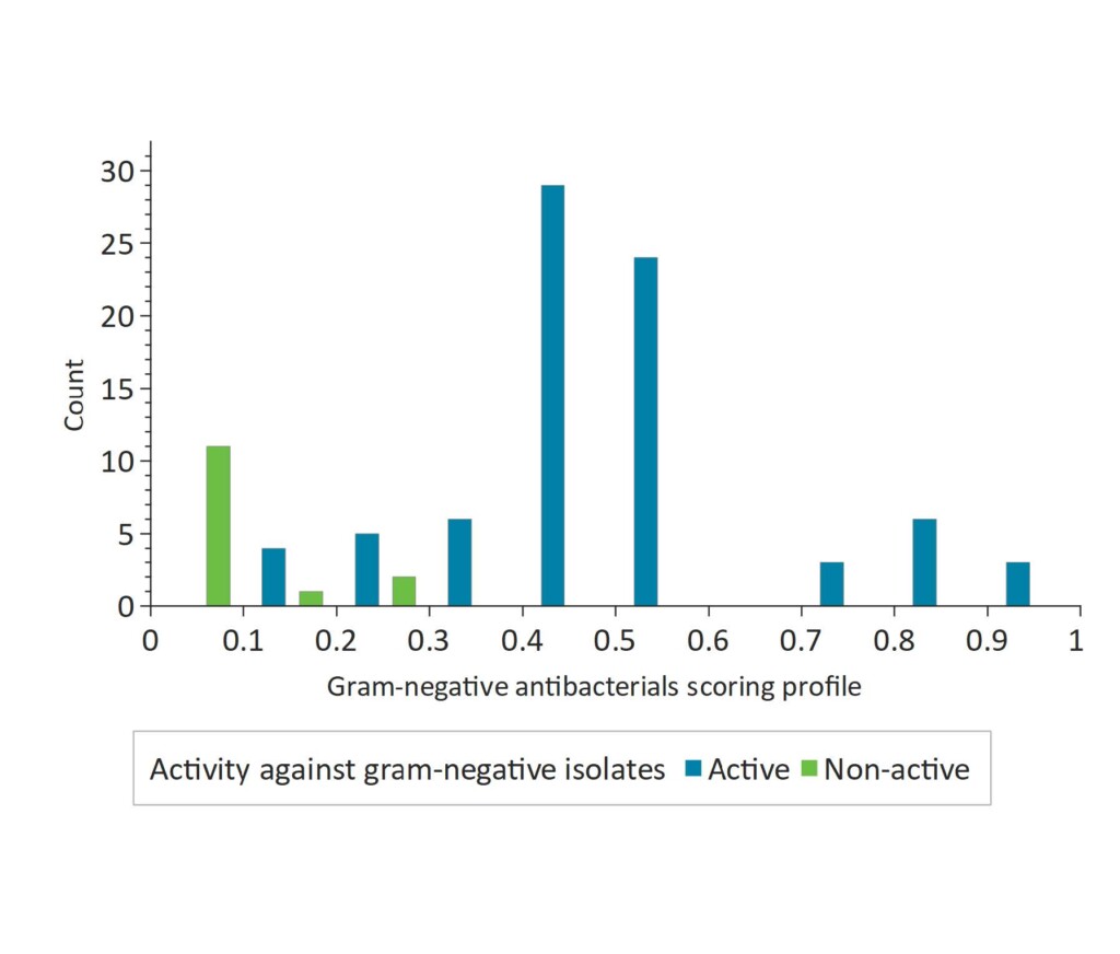Figure 6: Histogram showing the distribution
of scores for the gram-negative antibacterials
and compounds which are not active against
gram-negative isolates