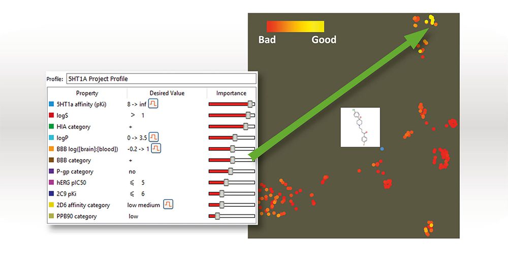 Multi-parameter Optimisation in Practice: How can I quickly find high-quality compounds for my project?