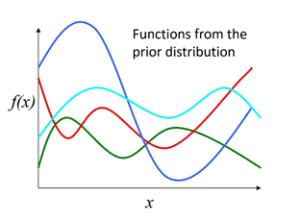 Gaussian Processes Method: We demand rigorously defined areas of ...