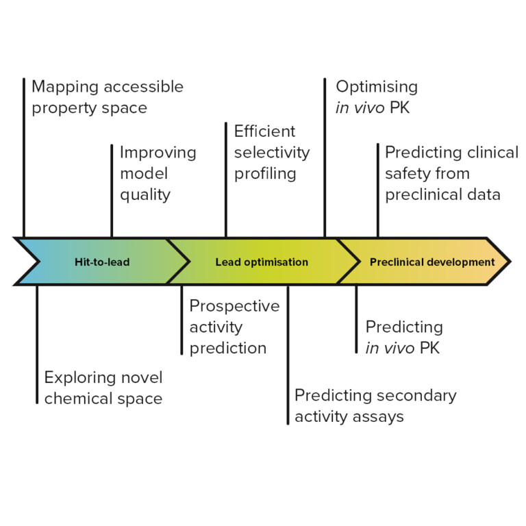 A pipeline of Cerella case studies applied to different parts of the discovery process