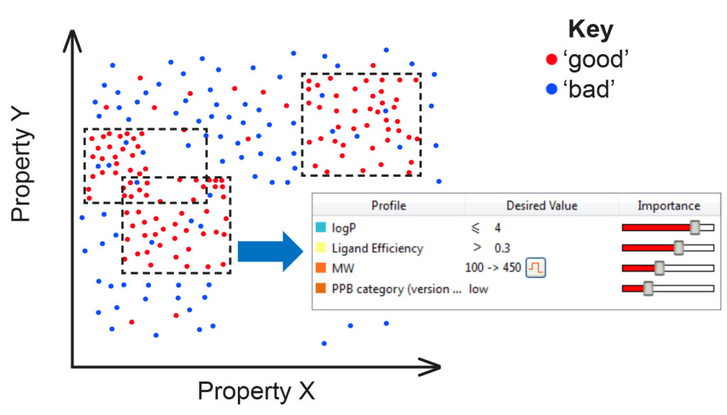 An illustration of how MPO Explorer uses the PRIM algorithm to identify boxes with a high proportion of ‘good’ compounds and represents these as rules for the selection of compounds with a high chance of achieving a desired objective. This is illustrated here in two dimensions for ease of visualisation.