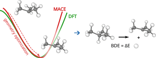 Graphical abstract for transferable machine leraning interatomic potential paper. It depicts the potential energy curves associated with geometry optimisation for bond dissociation energy for CYP metabolism
