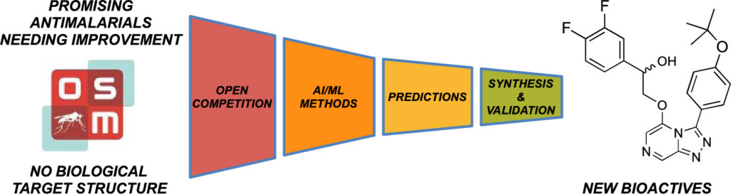 Graphical abstract showing process of the open drug discovery competition, in which teams used AI and ML methods to predict compounds with good antimalarial activity, which were then synthesised and tested.