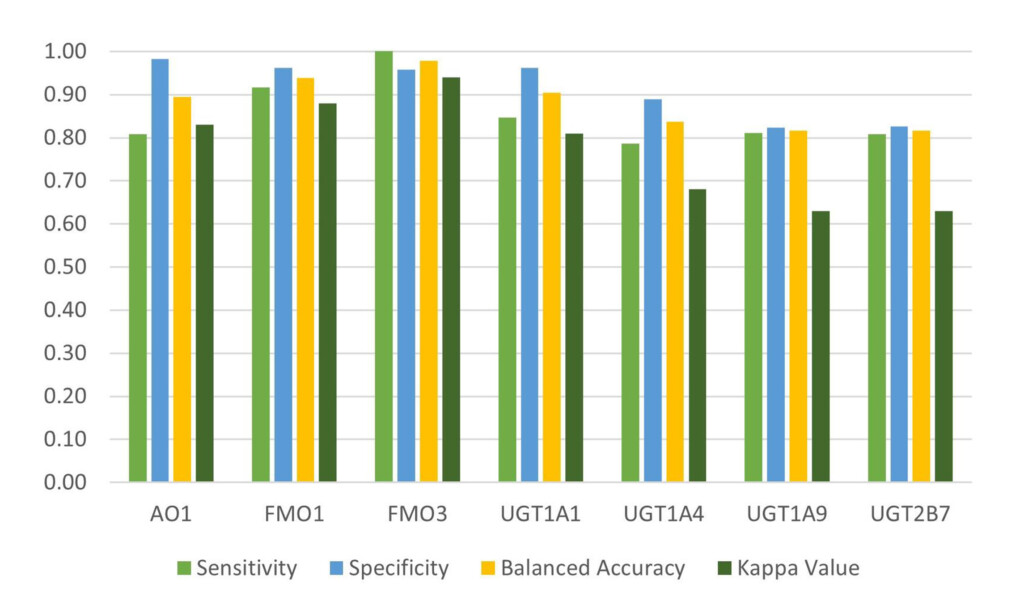 Diagram showing the sensitivity, specificity, balanced accuracy, and kappa values of the trained models