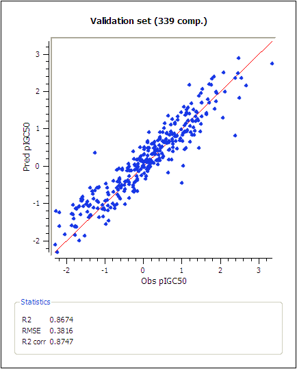 Figure 1. Predicted versus observed pIGC50 values for the validation set
