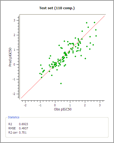 Figure 2. Predicted versus observed pIGC50 values for the test set