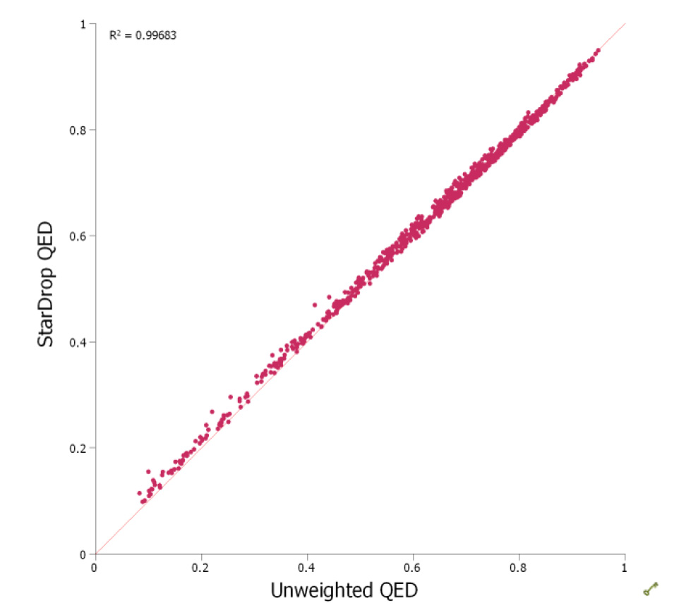 Graph showing the correlation between unweighted QED, as calculated in the QED paper, and QED calculated within StarDrop using property values calculated in Pipeline Pilot and the ‘QED PP Properties’ scoring profile. The coefficient of determination is 0.997, indicating a very good agreement.