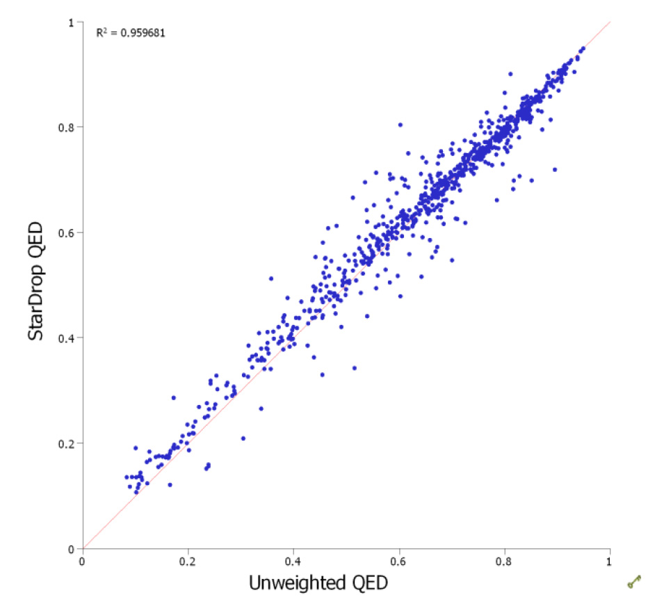 Graph showing the correlation between unweighted QED, as calculated in the QED paper, and QED calculated within StarDrop using property values calculated in StarDrop and the ‘QED StarDrop Properties’ scoring profile. The coefficient of determination is 0.960, indicating a very good agreement.