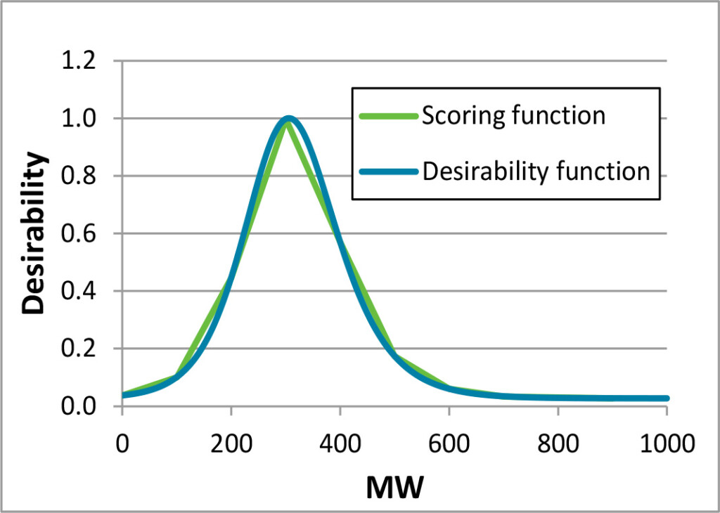 Example of fit of the MW scoring function to the QED desirability function using linear splines.