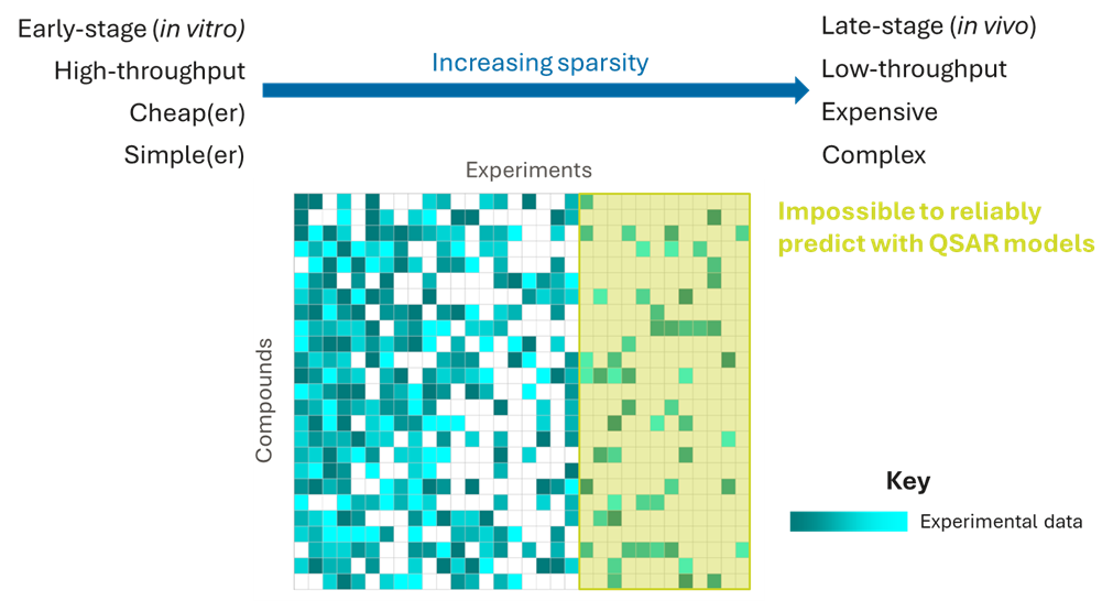 QSAR models are not as good as imputation models for late-stage predictions