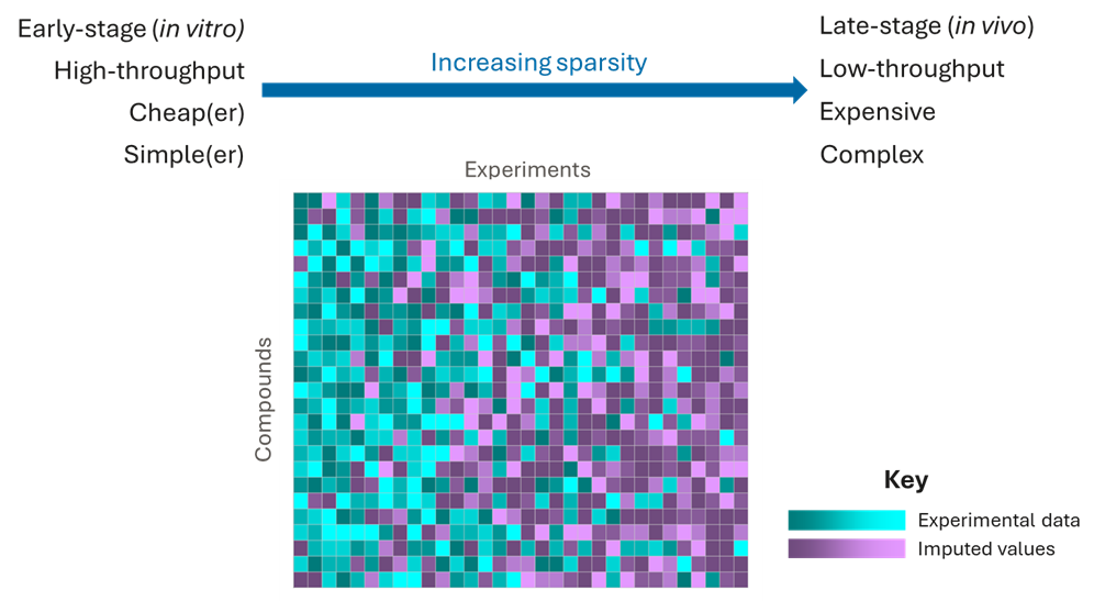 Imputation provides new insight into complex data
