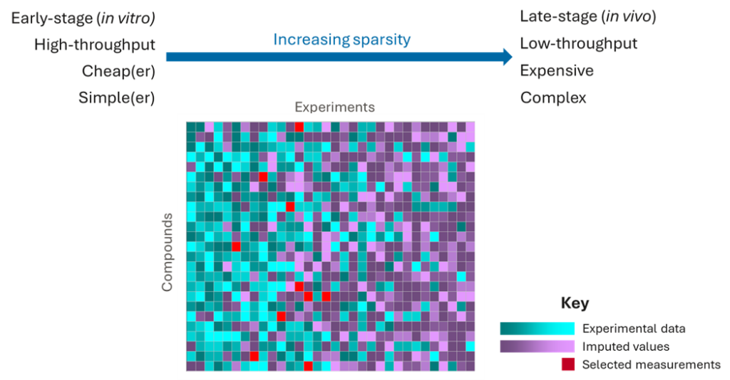 Imputation can tell you which endpoints should be prioritised for experimental measurement, guiding design