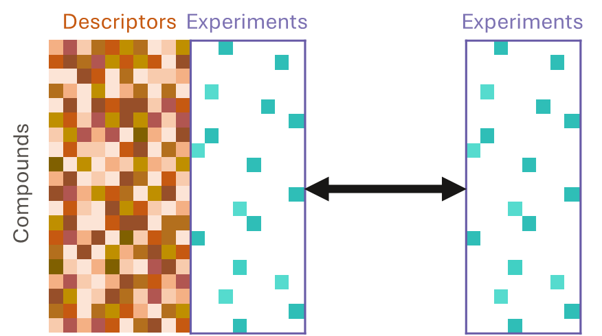 Imputation models take into account both descriptors and existing experimental data when evaluating correlations to experimental endpoints
