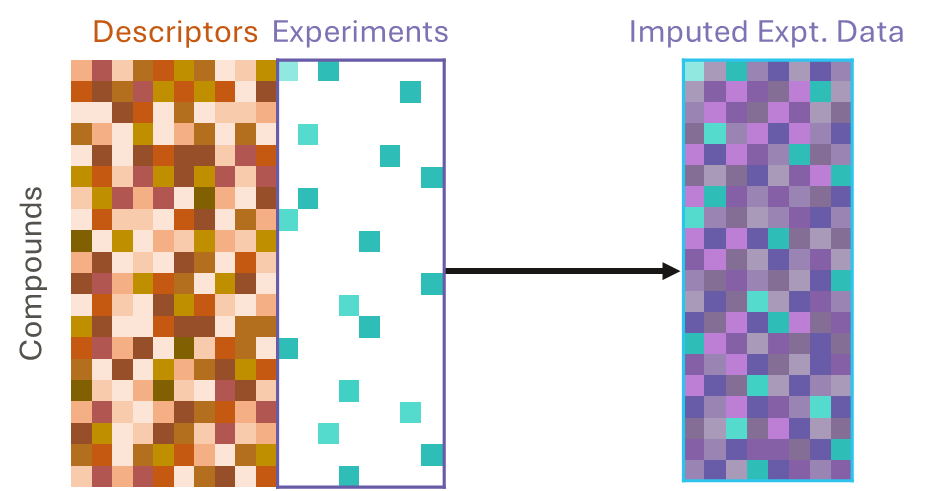 Imputation can deal with large, sparse data sets.