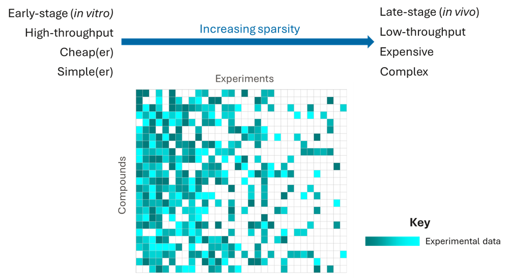 Pharma data is often sparse, particularly for later-stage experimental endpoints which are more expensive to measure