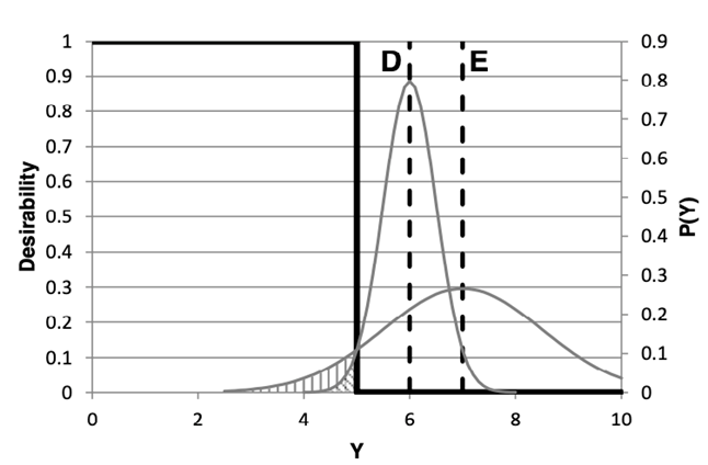 Graph showing the desirability function of two models, D and E. Although the value for D is closer to the true value, when uncertainty is taken into account, model E is more likely to give us accurate information.