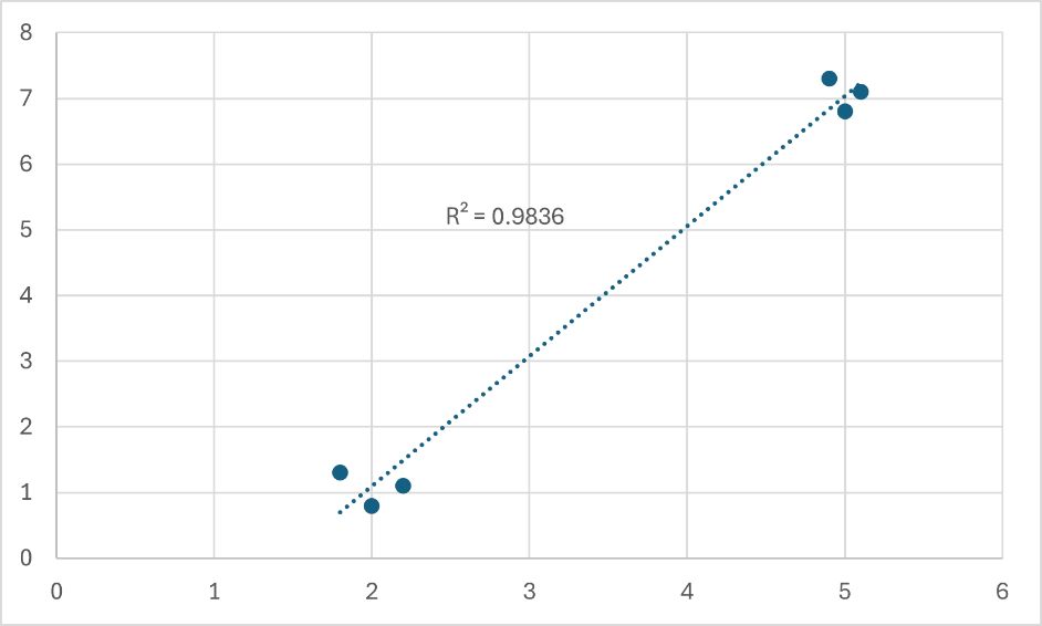 Data point clusters can result in high R2 values, leading us astray when R2 is considered without context.