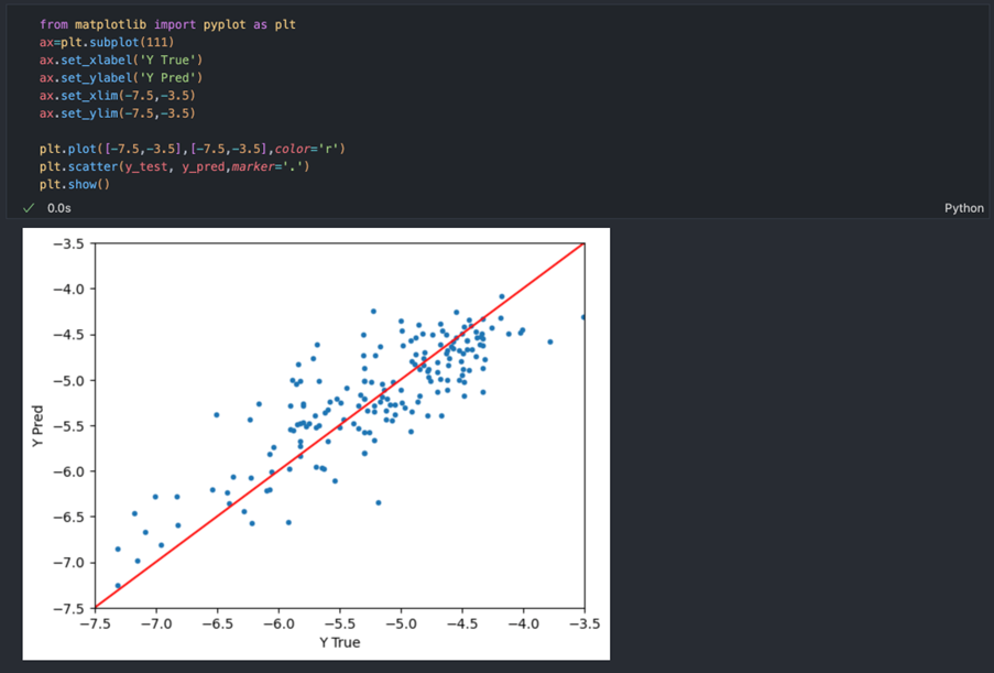 A plot of predicted Caco-2 values against true values as experimentally determined, showing whether our QSAR model provides accurate predictions.