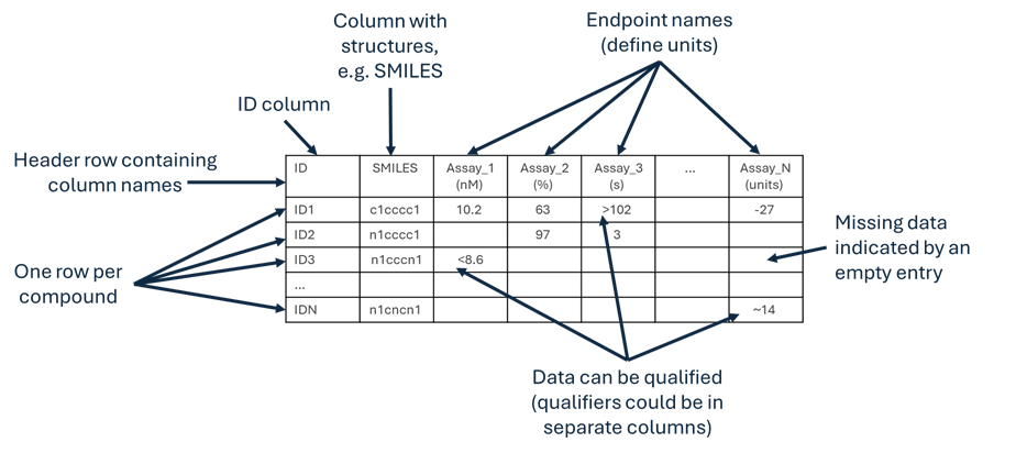 A table is a useful structure for your data.