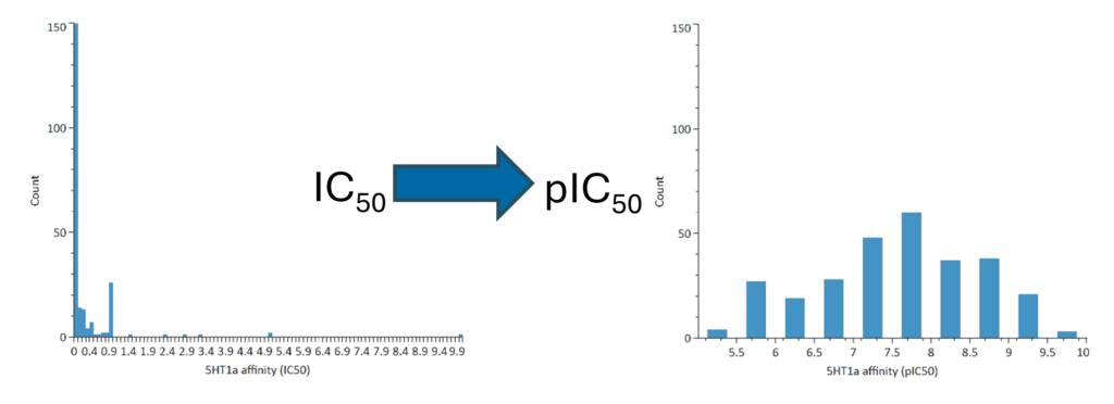 Data transformations allow you to use more convenient units or classifications, making it easier to visualise cheminformatics data and model variations.