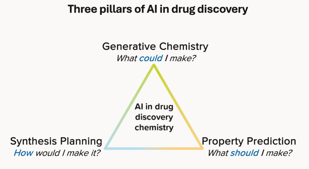 A figure of three pillars of AI in drug discovery: 1) Generative chemistry - what could I make? 2) Synthesis planning - How would I make it? 3) Property prediction - what should I make? 
