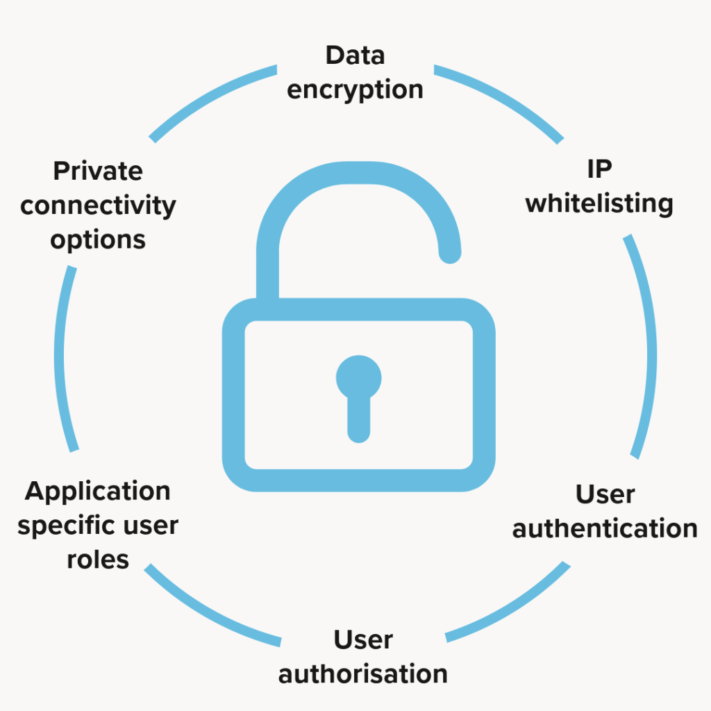 A figure of a padlock indicating 6 layers of data protection at Optibrium, including data encryption, IP whitelisting, user authentication, user authorisation, application specific user roles, private connectivity options. 