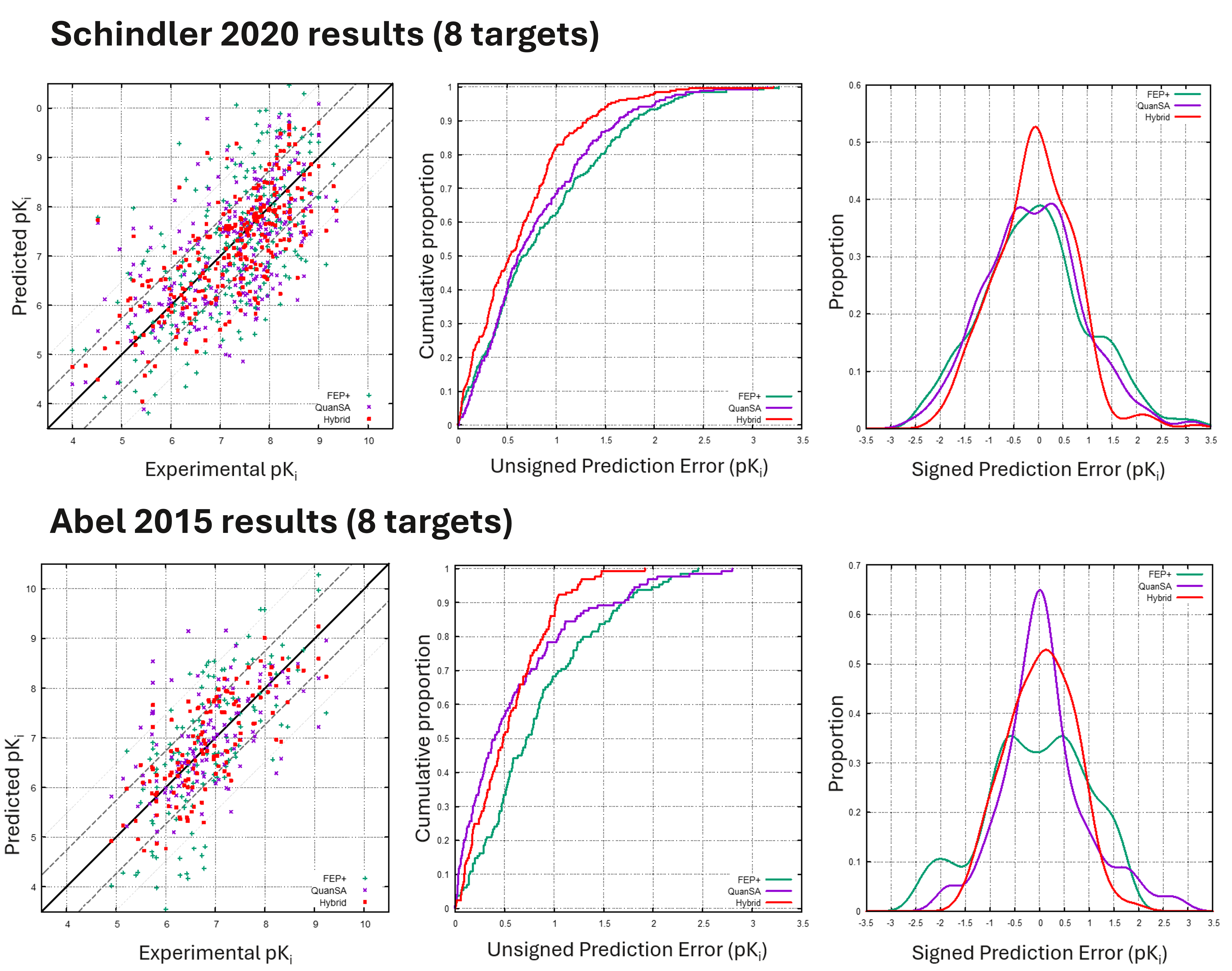 QuanSA benchmarking against FEP+