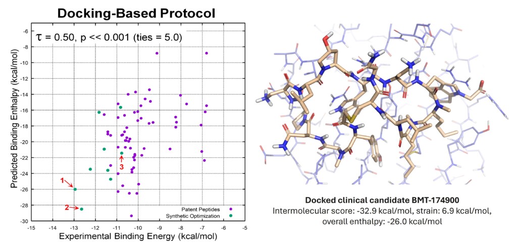 Accurate ranking of PD-L1 candidates